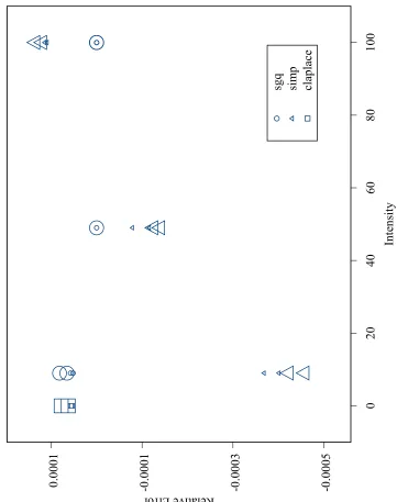 Figure 3.18: Model 3, Means of Relative Error for the Best Methods