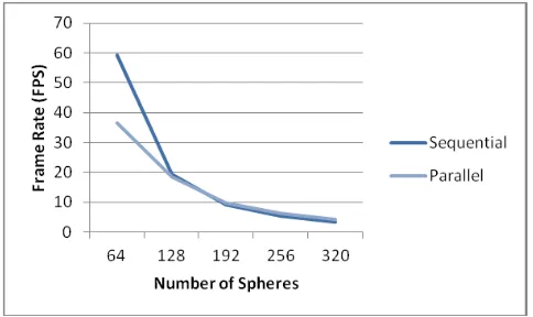 Figure 5.  Sequential and Parallel Approach Frame Rate 