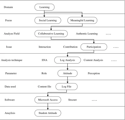 Figure 1.1 Model of Conceptual Research Framework 
