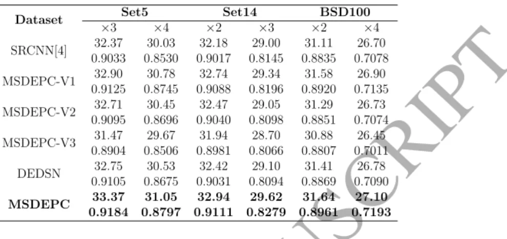 Table 2: The SR performance comparisons of the variants in terms of the averaged PSNR (dB) and SSIM [36] (upper and lower numbers, respectively)