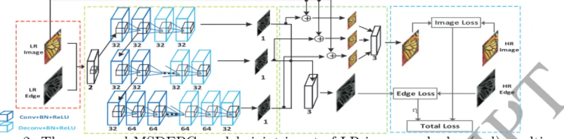 Figure 2: The proposed MSDEPC model: joint input of LR image and edge (red), multi- multi-scale encoder-decoder learning (yellow), multi-multi-scale HR image and edge prediction (green), and the total loss (blue).