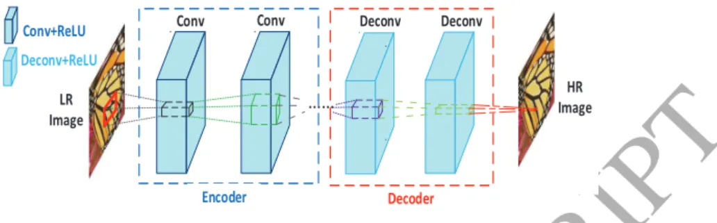 Figure 3: Single scale deep symmetrical encoder-decoder: the network only consists of convolutional and deconvolutional layers; PReLU layer follows after convolution or  decon-volution operation.