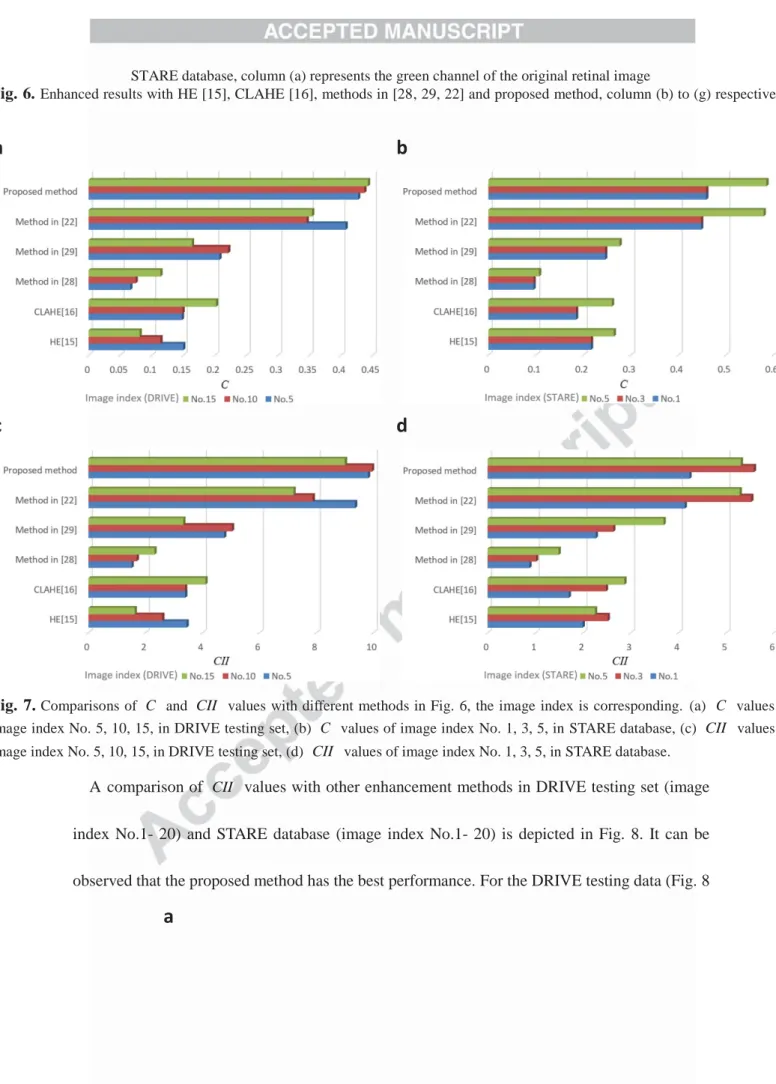 Fig. 6.  Enhanced results with HE [15], CLAHE [16], methods in [28, 29, 22] and proposed method, column (b) to (g) respectively