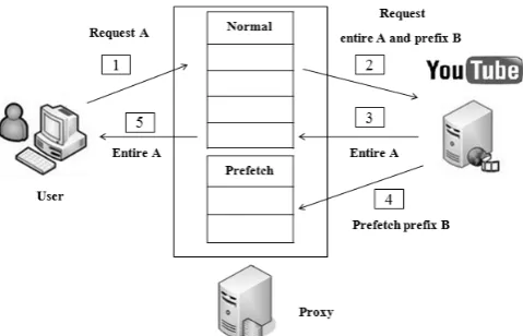 Fig. 5.  Scenario 3: video A is not found at proxy server 