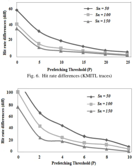 Fig. 8.  Usability of prefetched videos (KMITL traces)  