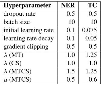 Table 4: Data statistics of TC task. We show only theaverage number of sentences per class for target sincethe data is highly balanced.
