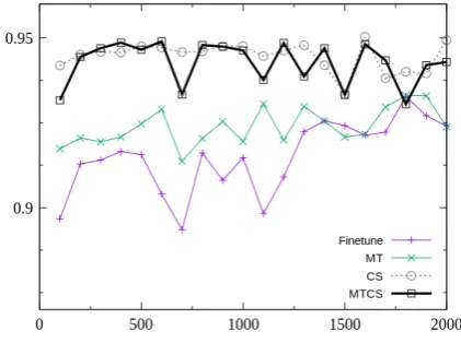 Figure 3: F1 scores with different data size on the targetscheme for Protein class in NER task.