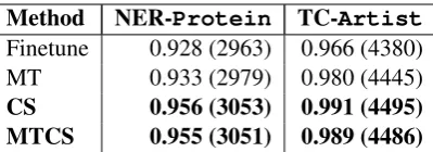 Table 7:The proportion of performance preservationfrom the support model on unchanged classes.Thenumbers in the brackets represent the number of ex-amples correctly classiﬁed by both the support and thetarget models.