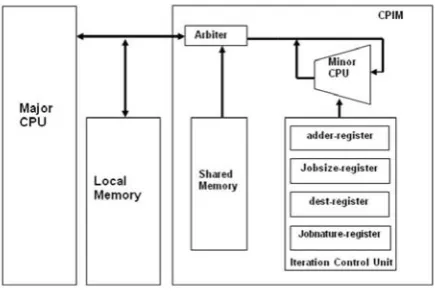 Figure 2: CIM Architecture
