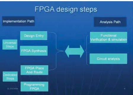 Figure 3: FPGA Design Steps