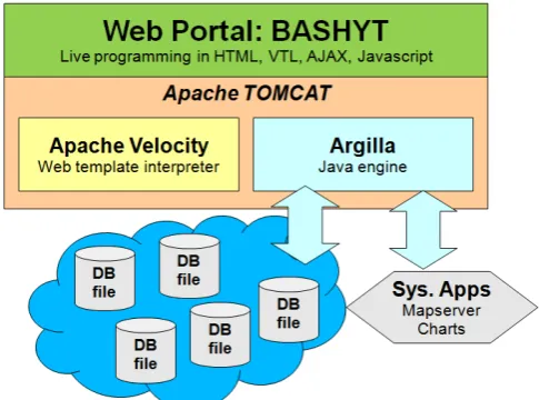 Fig. 1. The MVC paradigm permits easily to create objects such as: Tables, Charts, Forms, Layers, etc
