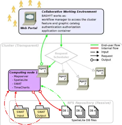 Fig. 2. The computing stage and storage is commanded by Agents to access  the distributed filesystem