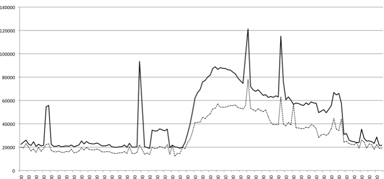 Fig. 4.The solid line (resp. dotted line) means the number of packets before (resp. after) screening every ten minutes