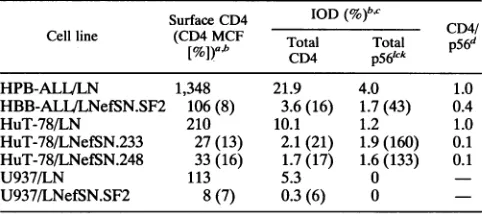 FIG. 5.cellPEcontrollineslysatessurfacenumbercontroldottedtwoNefWesternCD4+weightandapproximatelyandidentifyofanalysis Analysis of total CD4 and p56lk/levels in human CD4+cell expressing Nef