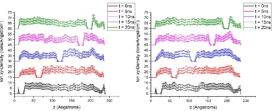 Figure 9. Planar ion density at different simulation times for porous piston simulations of (left) HA- and (right) DPA-functionalized INPs