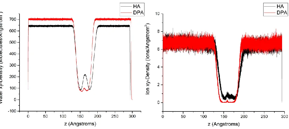 Figure 5. Water (left) and ion (right) planar density for HA and DPA functionalized INPs during 100 ns equilibrium membrane simulations