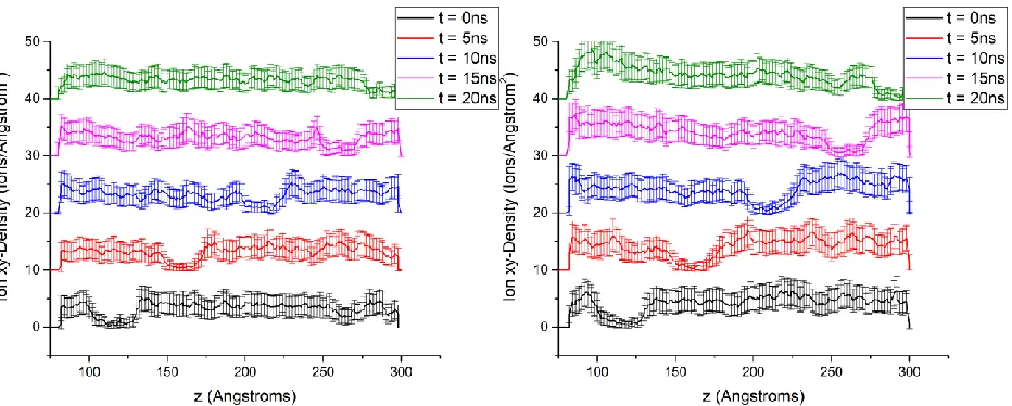 Figure 7. Planar ion density at different simulation times for porous piston simulations of (left) HA- and (right) DPA-functionalized INPs