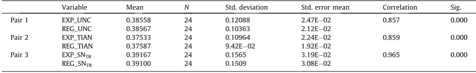 Fig. 4. Experimental vs. regression for Ra values.