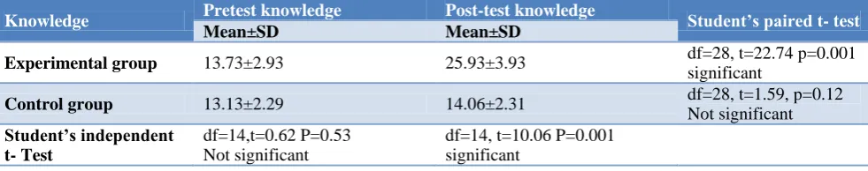 Table 3: Area wise pre-test and post-test knowledge score regarding BSE in experimental and control group