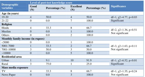 Table 6: Comparison of pre-test and post-test practice score regarding breast self-examination in experimental and control group (N=30)