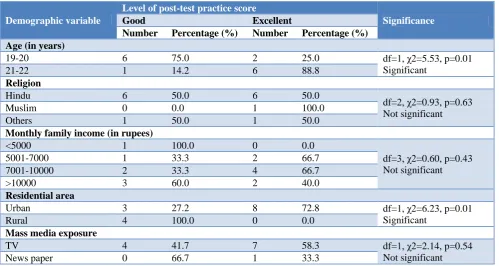 Table 9: Association between post-test practice and demographic variables in experimental group (N=30)