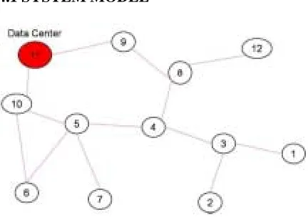 Fig 4.1 shows part of an ad hoc network. Some nodes in the  ad hoc network may have wireless interfaces to connect to the wireless infrastructure such as wireless LAN or cellular networks