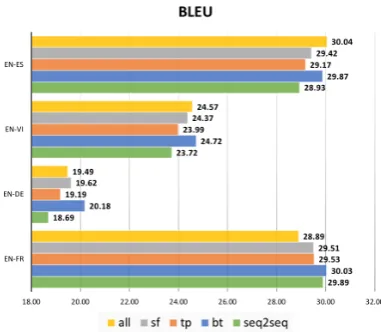 Figure 2: BLEU scores of the different variants ofS2SMIX model and SEQ2SEQ model.