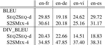 Table 2: Size of the parameters (MB) for the baseSEQ2SEQ model and the variants of S2SMIX withfour mixtures.