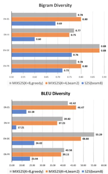 Table 5: BLEU scores using greedy decoding and training time based on the original log-likelihoodobjective and online EM coupled with gradient estimation based on a single MC sample