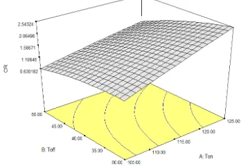 Figure 4.3 shows the interaction effects of pulse on time (Ton) and peak current (Ip) on cutting rate (CR)