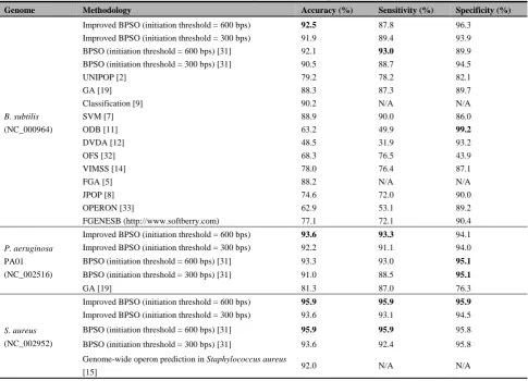 Table 3. Accurcy, sensitivity, and specificity of operon prediction on three genomes. 