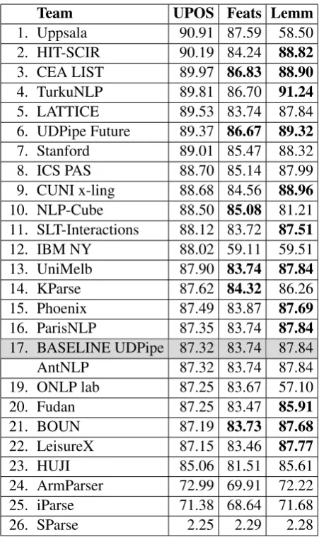 Table 9words and sentences. About a third of the sys-tems trusted the baseline segmentation; this is lessthan in 2017