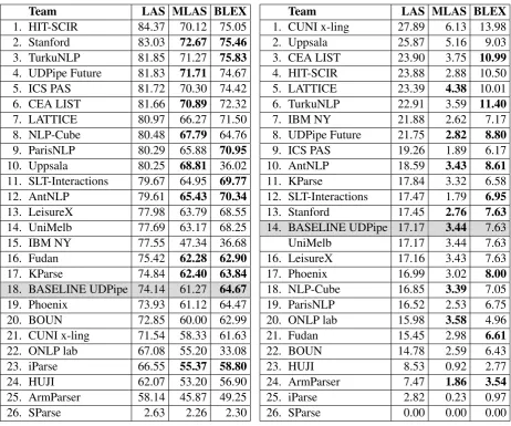 Table 11: Average LAS on the 61 “big” treebanks(ordered by LAS F1 scores; out-of-order scores inthe other two columns are bold).