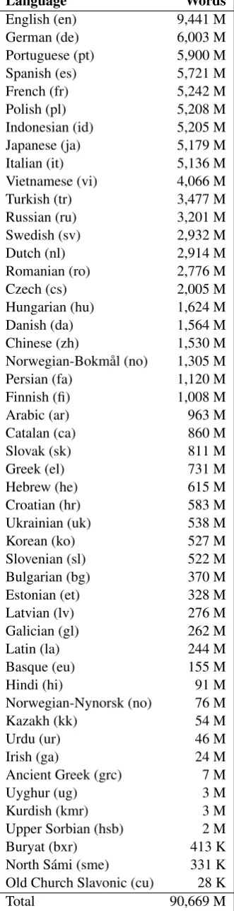 Table 2: Supporting data overview: Number ofwords (M = million; K = thousand) for each lan-guage.