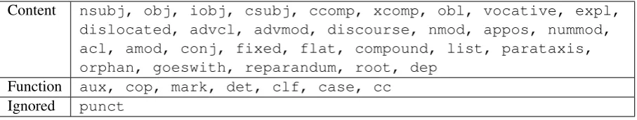 Table 3: Universal dependency relations considered as pertaining to content words and function words,respectively, in MLAS
