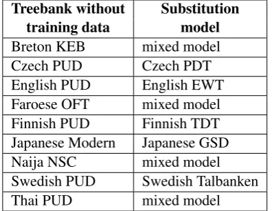 Table 5: Substitution models of the baseline sys-tems for treebanks without training data.