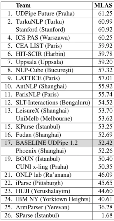 Table 8: Ranking of the participating systems byBLEX, macro-averaged over 82 test sets
