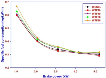 Fig. 5 shows the variations of specific fuel consumption with brake power for diesel fuel with WTO blends