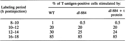 TABLE 3. Stimulation of DNA synthesis in primary mouse kidneycells microinjected with viral DNA"