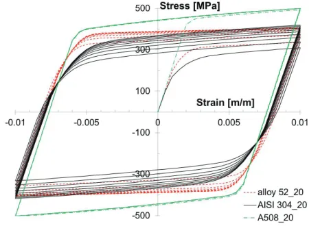 Figure 3 shows stress-strain curves for the materials at room temperature (constant strain amplitude 0.01).