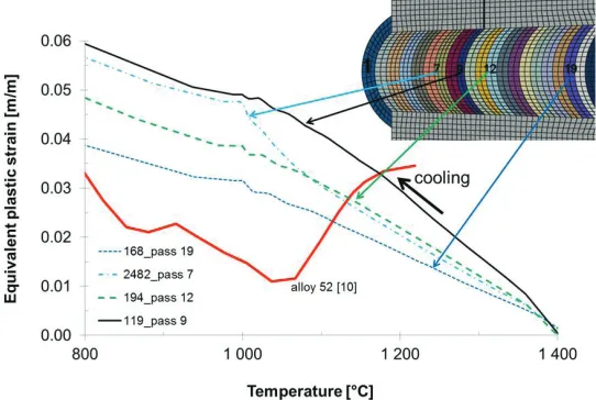 Figure 11. The stresses along the lower surface (from left to right) at the end of the analysis after surfacelayer removal