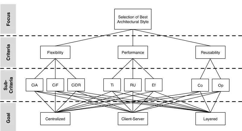 Fig. 4: The hierarchy of suitable software architecture style 