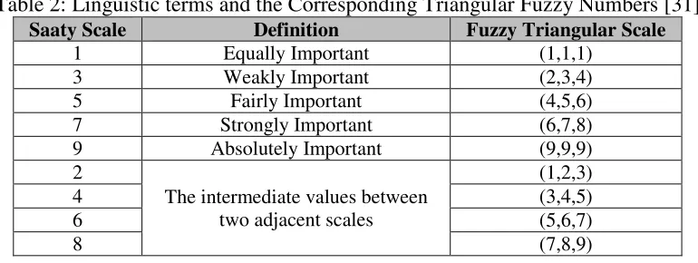 Table 2: Linguistic terms and the Corresponding Triangular Fuzzy Numbers [31] 