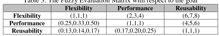 Table 3: The Fuzzy Evaluation Matrix with respect to the goal 