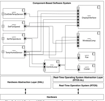 Fig. 5: Initial Design of PF System using Layered Architecture Style 