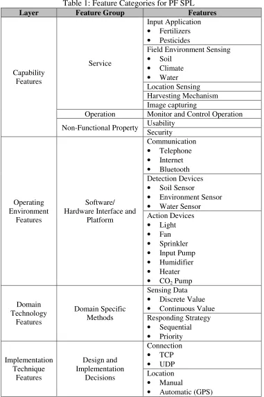 Table 1: Feature Categories for PF SPL 
