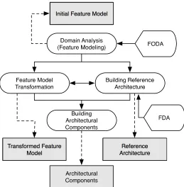Fig. 2: Enhanced Integrated FArM Product Line Framework 