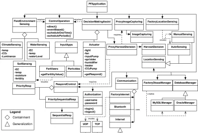 Fig. 3: PF Reference Architecture built using Enhanced FArM Method 