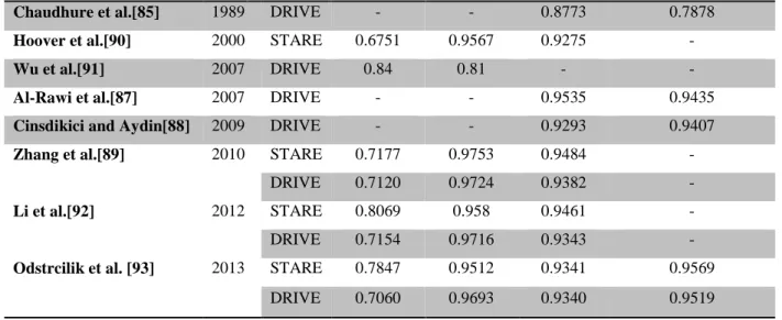 Table 2-2 Performances of matched filtering based retinal vessel segmentation approaches 