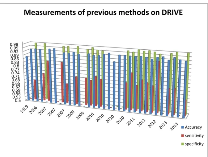 Table 2-9 Performance of previous retinal vessel segmentation methods on the STARE  database